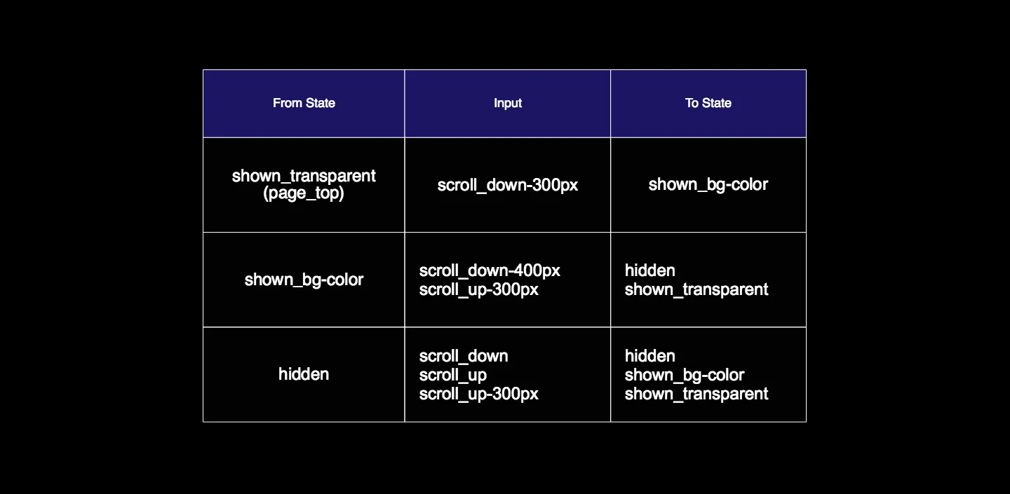 Header FSM Table